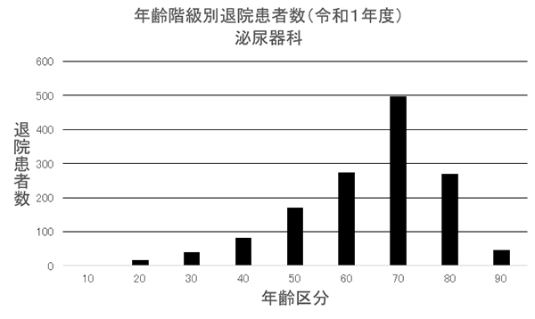 ② 年齢階級別退院患者数(R1年度) 泌尿器科