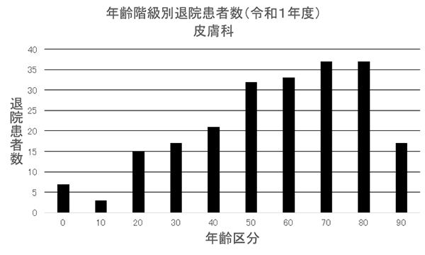 ② 年齢階級別退院患者数(R1年度) 皮膚科