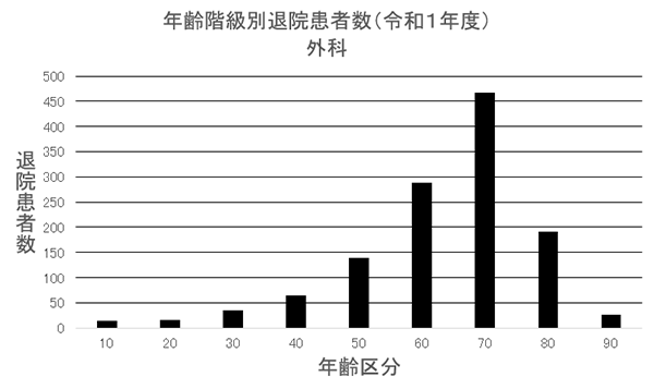 ② 年齢階級別退院患者数(R1年度) 外科