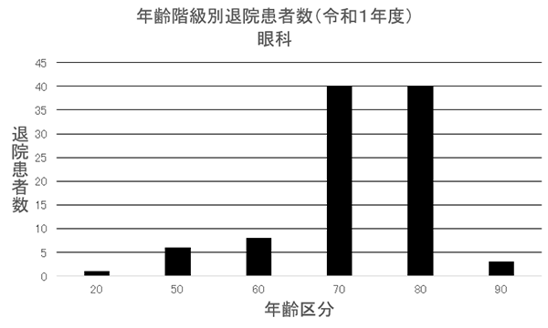 ② 年齢階級別退院患者数(R1年度) 眼科