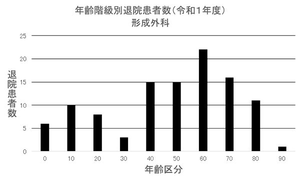 ② 年齢階級別退院患者数(R1年度) 形成外科