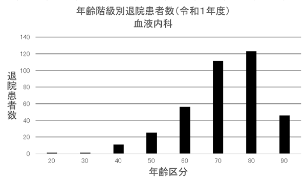 ② 年齢階級別退院患者数(R1年度) 血液内科