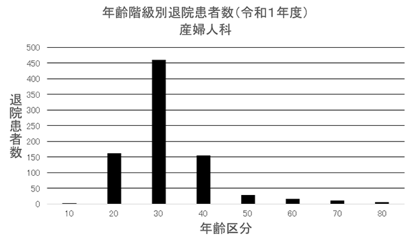 ② 年齢階級別退院患者数(R1年度) 産婦人科