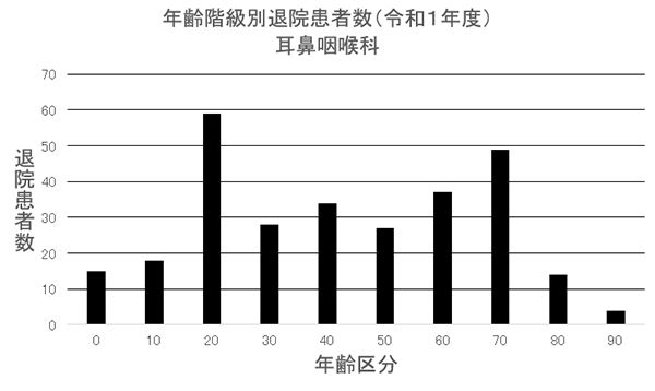 ② 年齢階級別退院患者数(R1年度) 耳鼻咽喉科