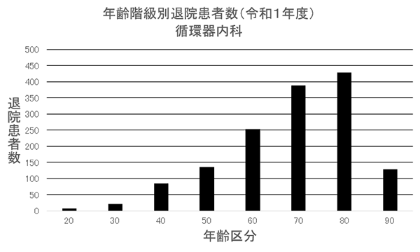 ② 年齢階級別退院患者数(R1年度) 循環器内科