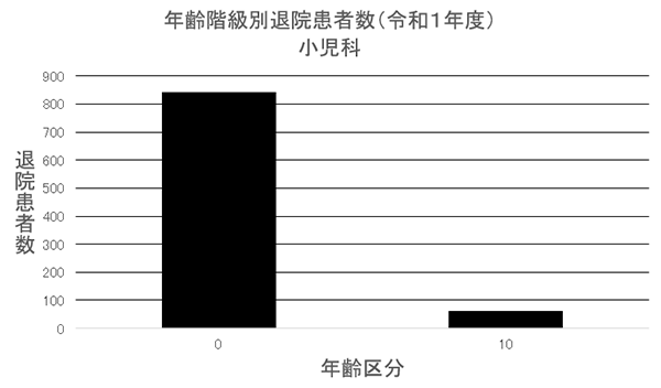 ② 年齢階級別退院患者数(R1年度) 小児科