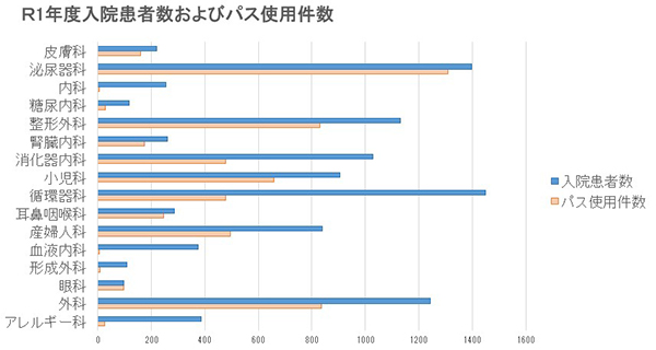 ⑤ R1年度 入院患者件数およびパス使用件数