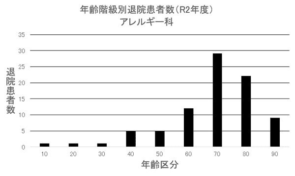 ② 年齢階級別退院患者数(R2年度) アレルギー科