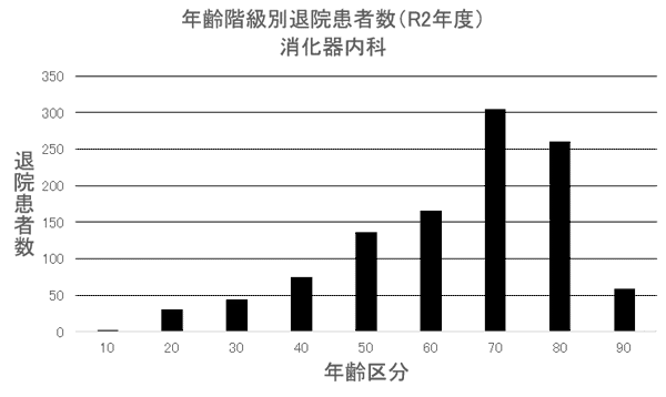 ② 年齢階級別退院患者数(R2年度) 消化器内科