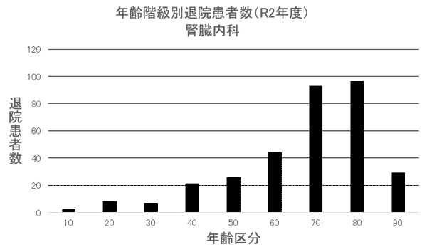 ② 年齢階級別退院患者数(R2年度) 腎臓内