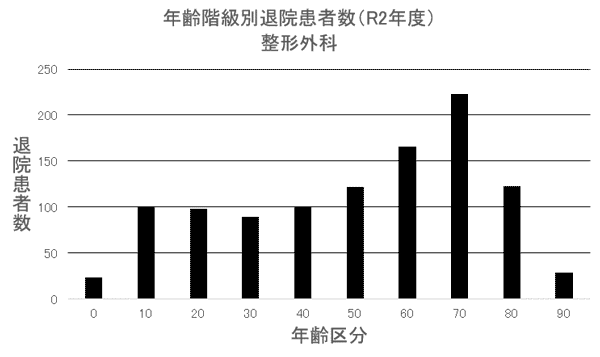 ② 年齢階級別退院患者数(R2年度) 整形外科