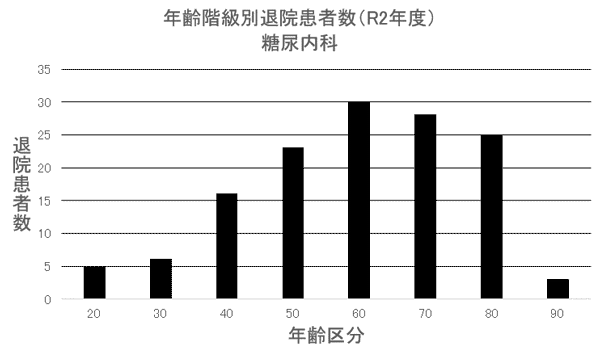 ② 年齢階級別退院患者数(R2年度) 糖尿内科