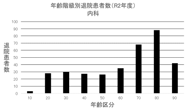 ② 年齢階級別退院患者数(R2年度) 内科