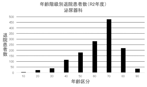 ② 年齢階級別退院患者数(R2年度) 泌尿器科