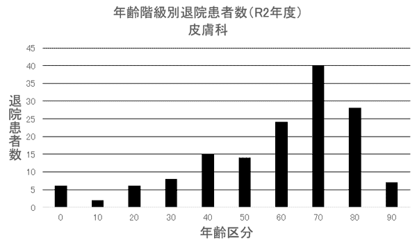 ② 年齢階級別退院患者数(R2年度) 皮膚科