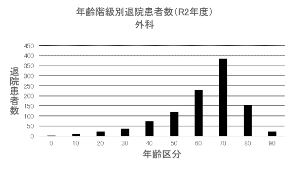 ② 年齢階級別退院患者数(R2年度) 外科