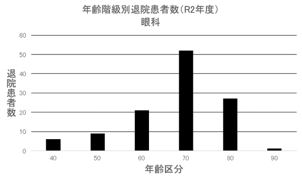 ② 年齢階級別退院患者数(R2年度) 眼科