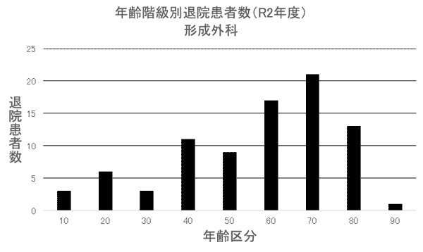 ② 年齢階級別退院患者数(R2年度) 形成外科