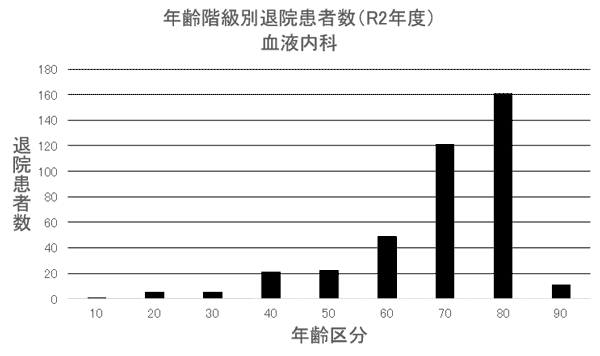 ② 年齢階級別退院患者数(R2年度) 血液内科