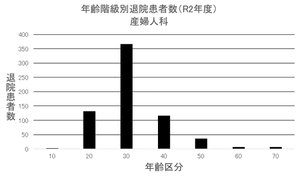 ② 年齢階級別退院患者数(R2年度) 産婦人科