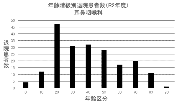 ② 年齢階級別退院患者数(R2年度) 耳鼻咽喉科