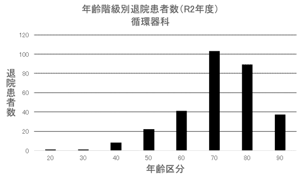 ② 年齢階級別退院患者数(R2年度) 循環器内科