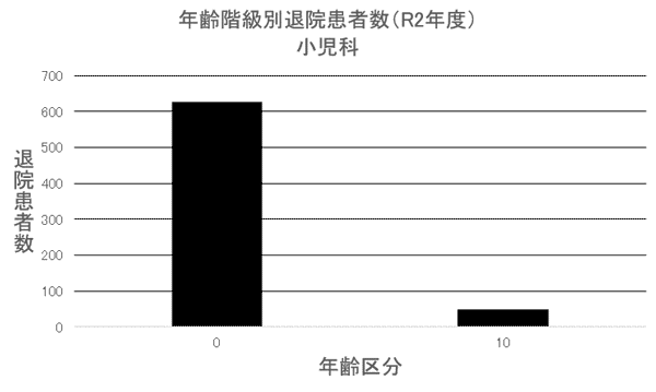 ② 年齢階級別退院患者数(R2年度) 小児科