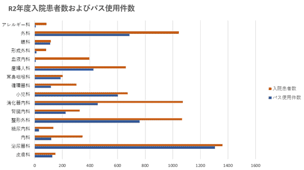 ⑤ R2年度 入院患者件数およびパス使用件数