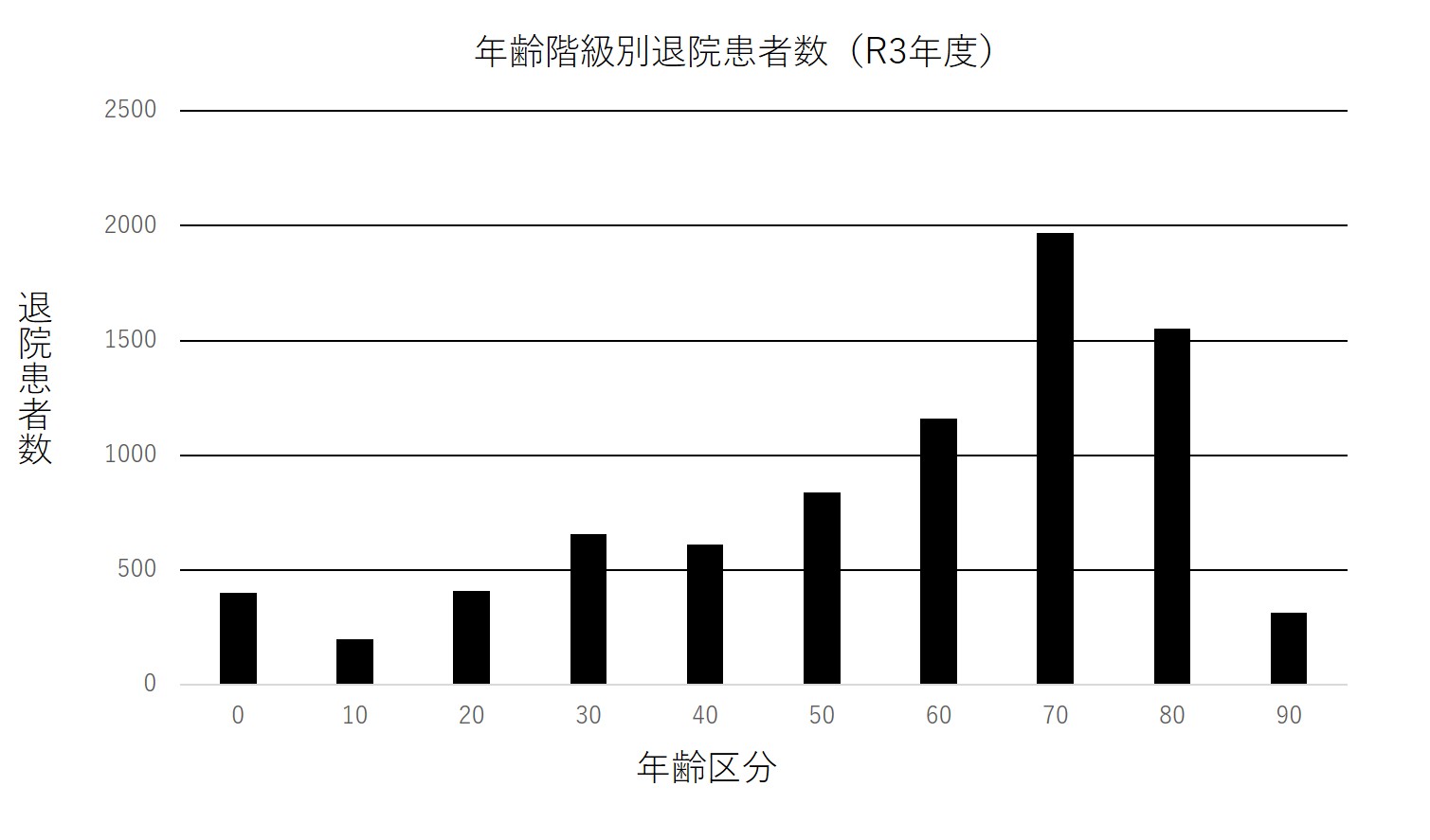 ② 年齢階級別退院患者数(R3年度)