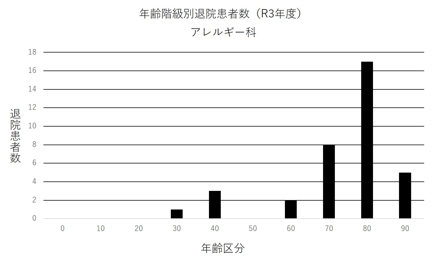 ② 年齢階級別退院患者数(R3年度) アレルギー科