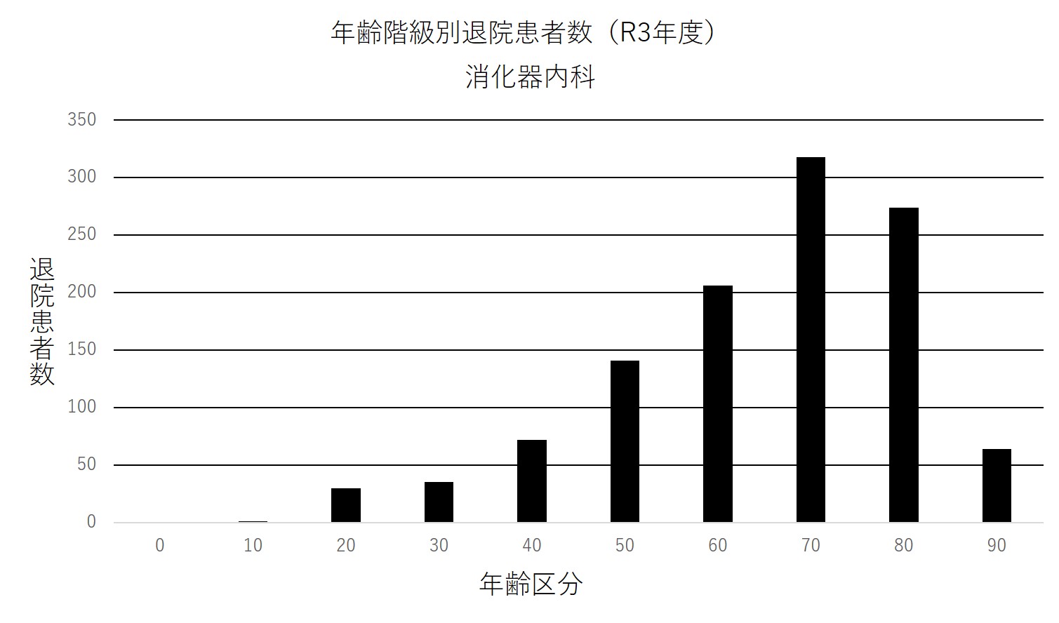 ② 年齢階級別退院患者数(R3年度) 消化器内科