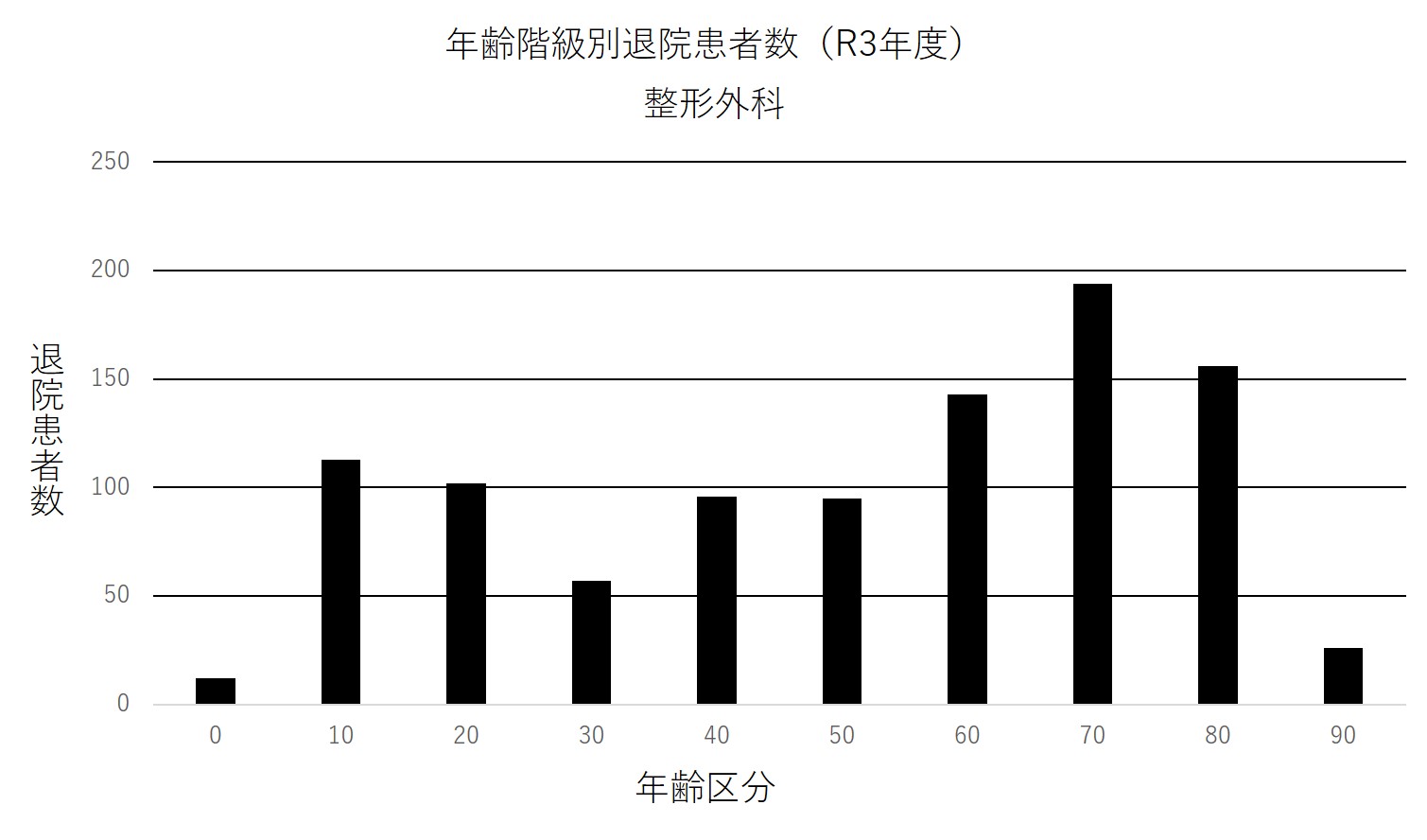 ② 年齢階級別退院患者数(R3年度) 整形外科