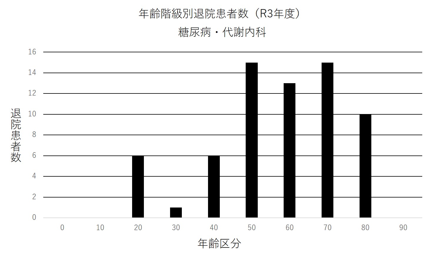 ② 年齢階級別退院患者数(R3年度) 糖尿病・代謝内科