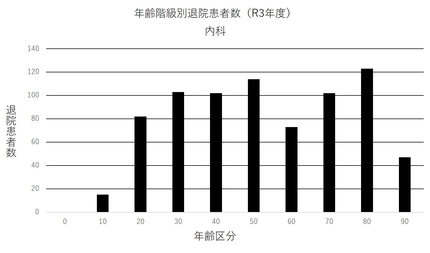 ② 年齢階級別退院患者数(R3年度) 内科