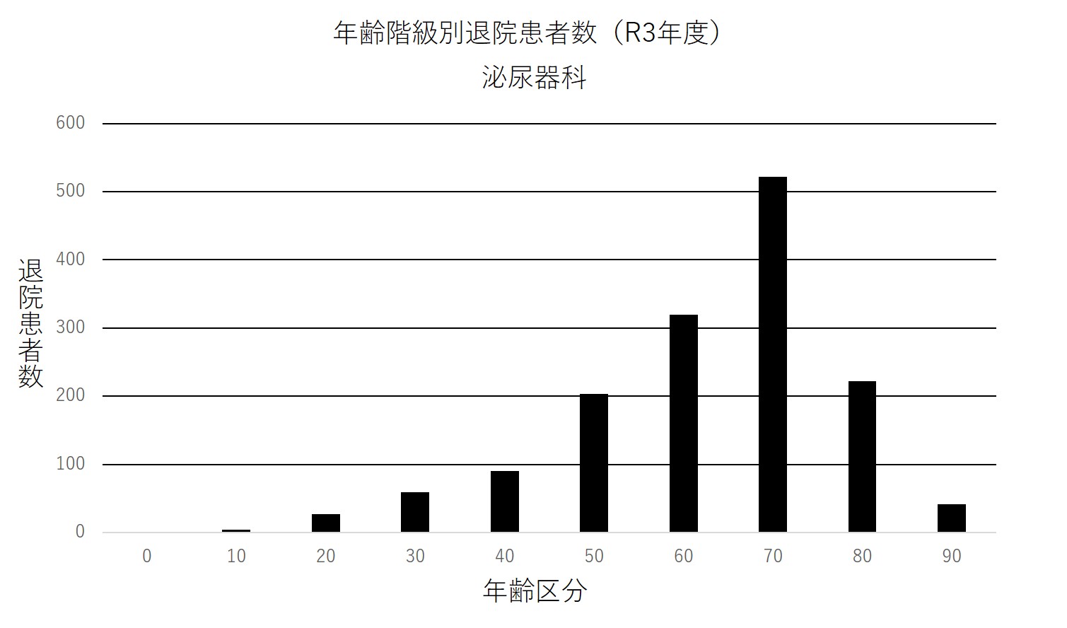 ② 年齢階級別退院患者数(R3年度) 泌尿器科