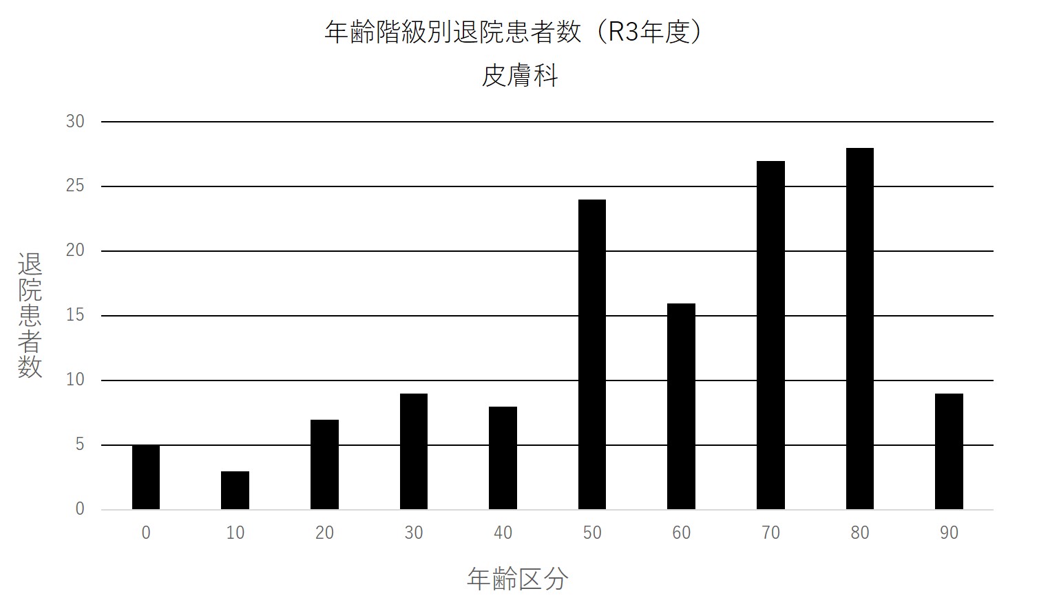 ② 年齢階級別退院患者数(R3年度) 皮膚科