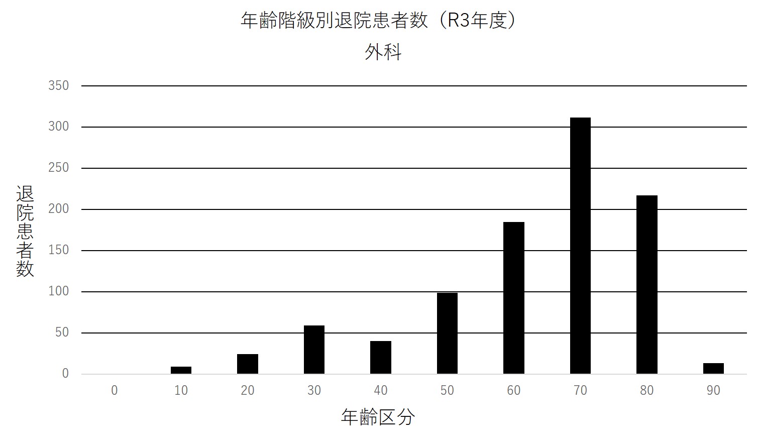 ② 年齢階級別退院患者数(R3年度) 外科