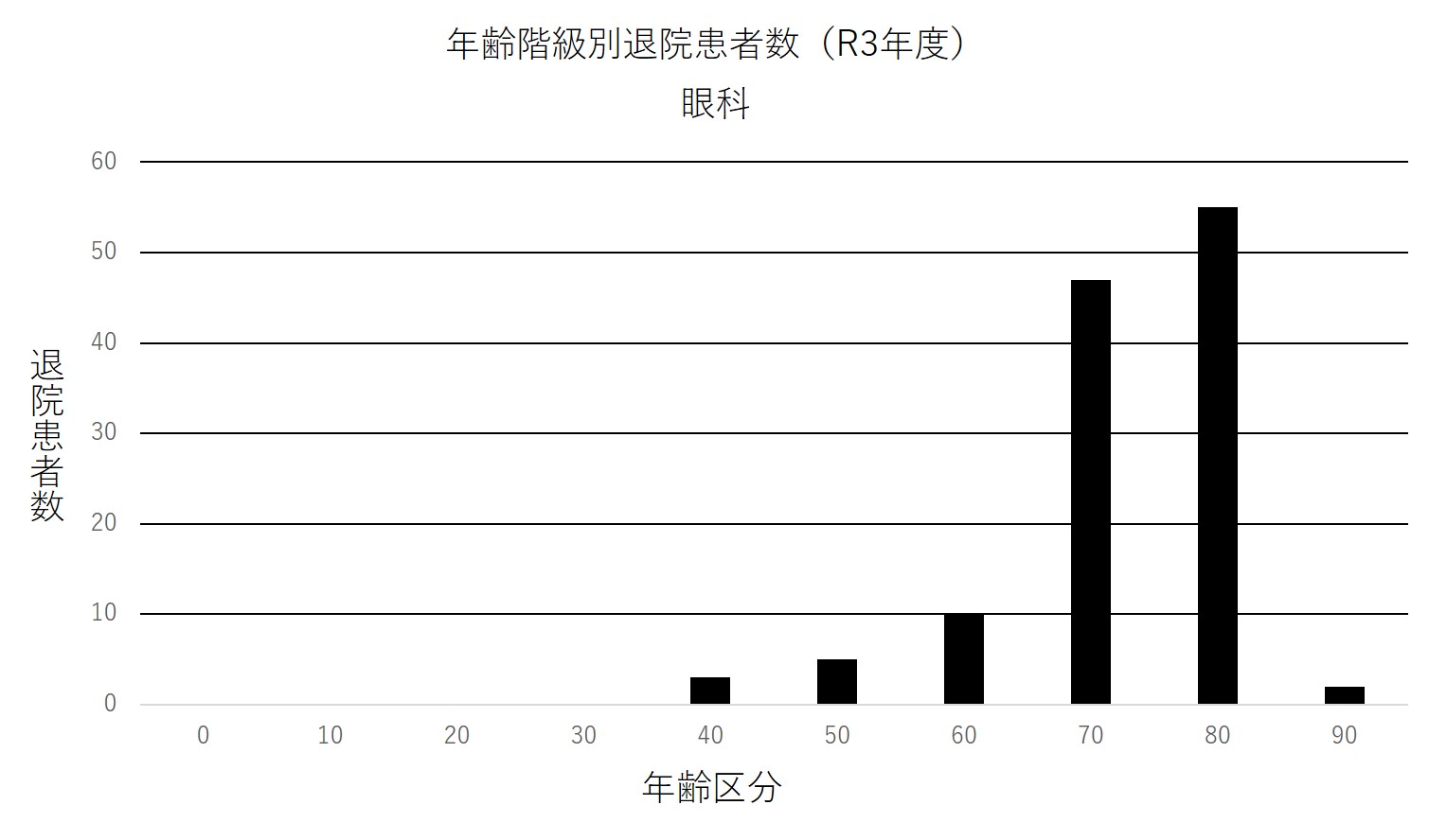 ② 年齢階級別退院患者数(R3年度) 眼科