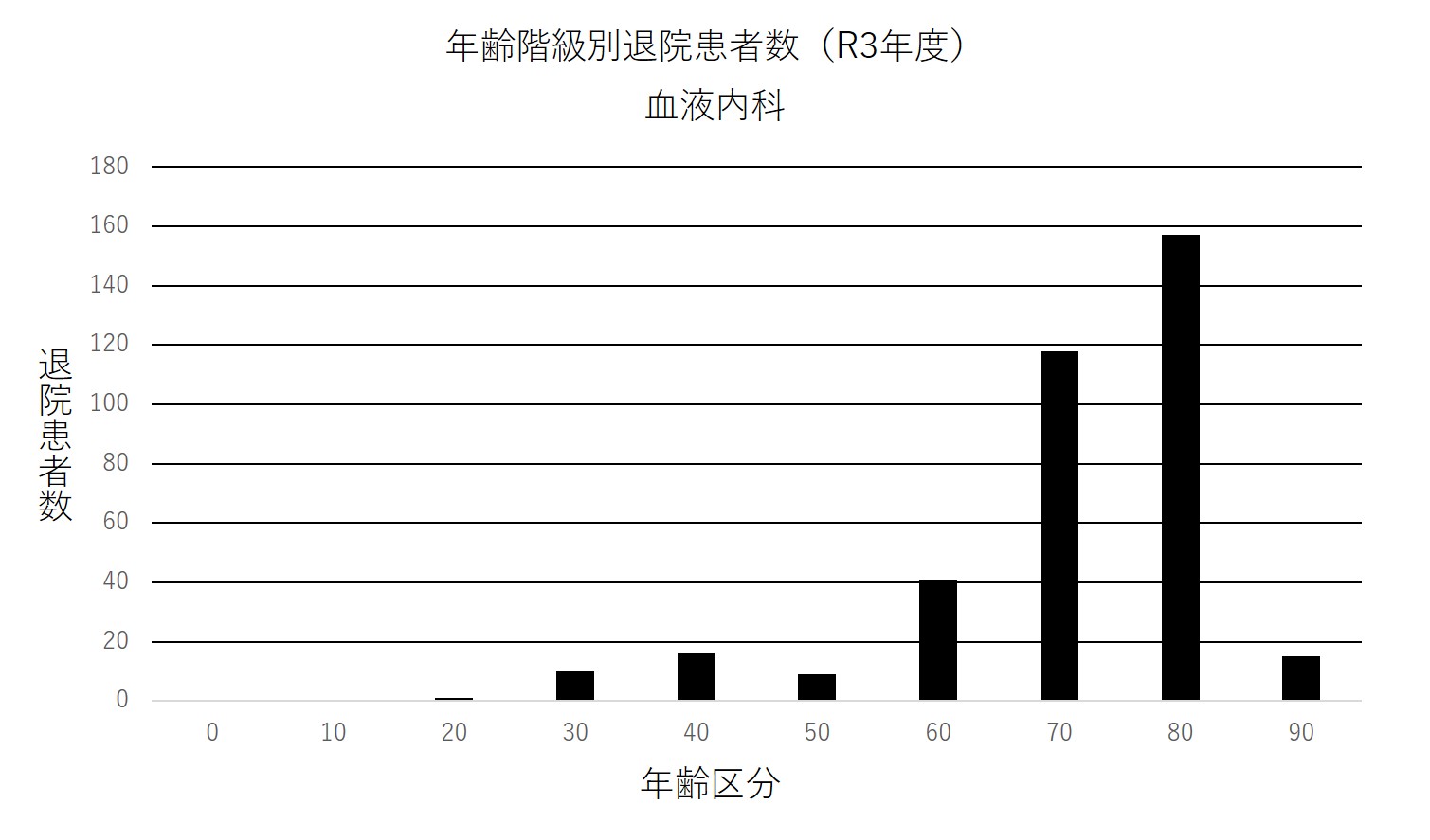 ② 年齢階級別退院患者数(R3年度) 血液内科