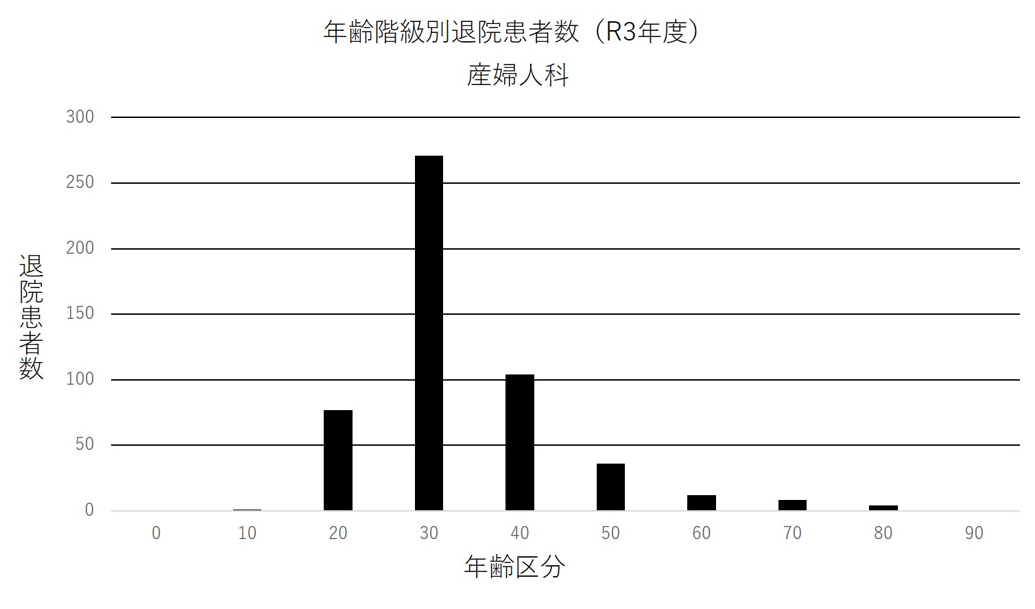 ② 年齢階級別退院患者数(R3年度) 産婦人科