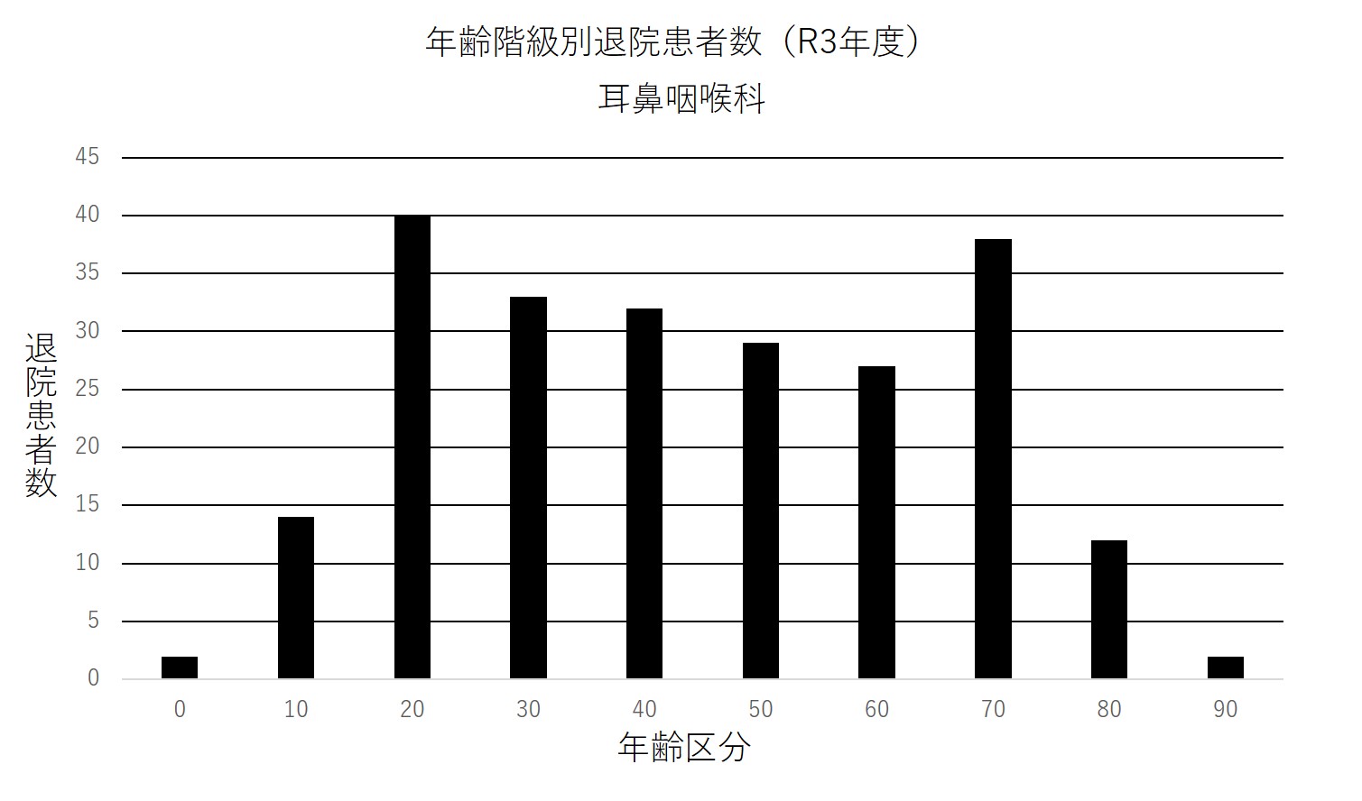 ② 年齢階級別退院患者数(R3年度) 耳鼻咽喉科