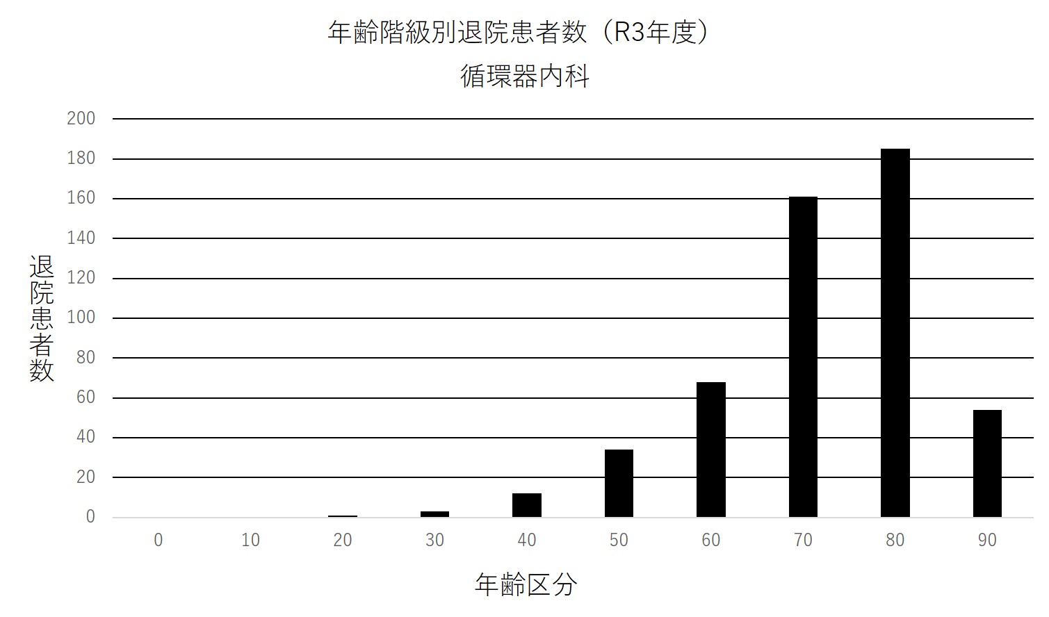 ② 年齢階級別退院患者数(R3年度) 循環器内科