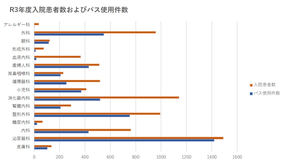 ⑤ R3年度 入院患者件数およびパス使用件数