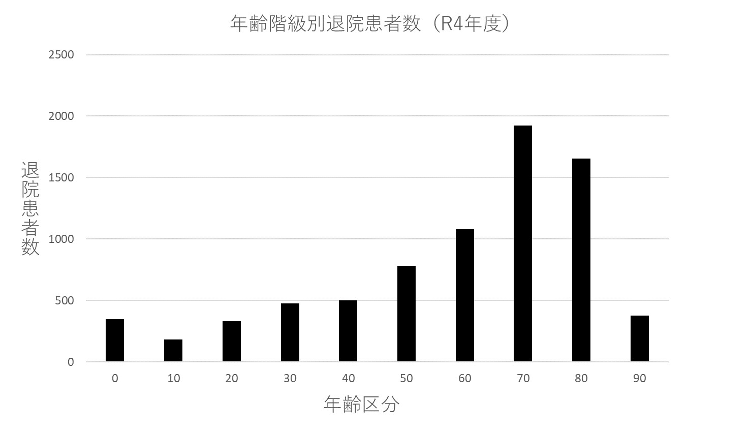 ② 年齢階級別退院患者数(R4年度)