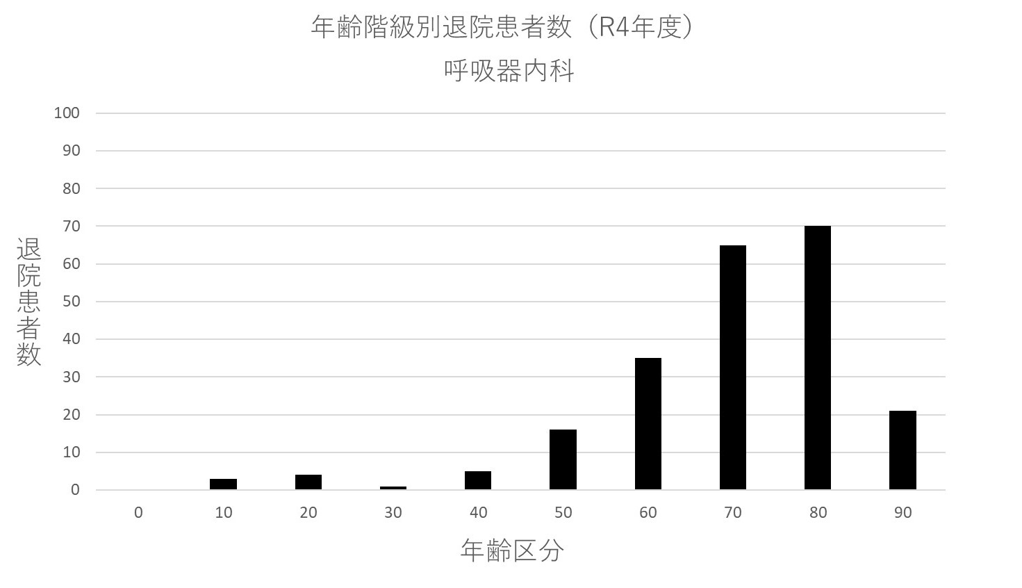 ② 年齢階級別退院患者数(R4年度) 呼吸器内科