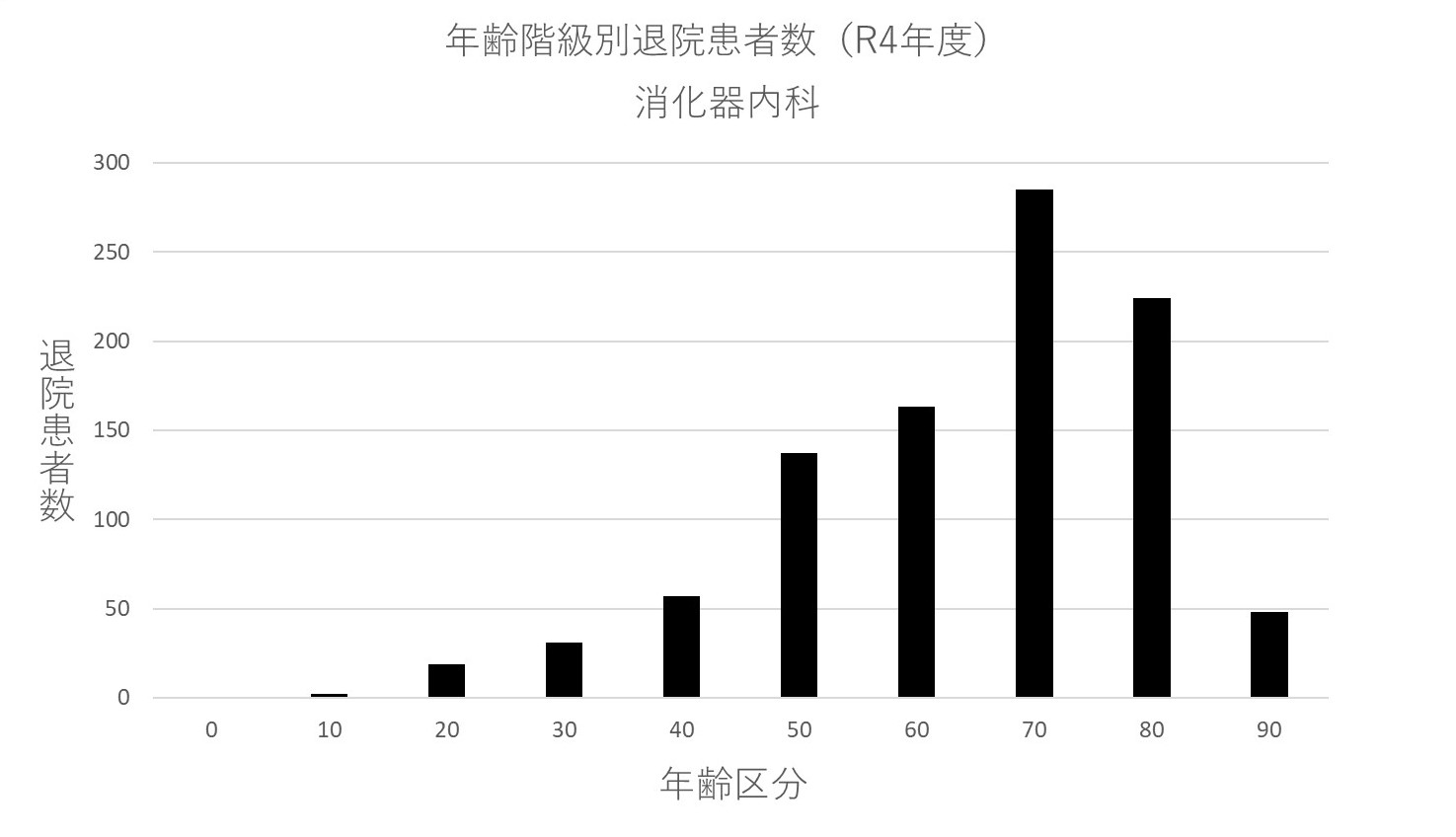 ② 年齢階級別退院患者数(R4年度) 消化器内科