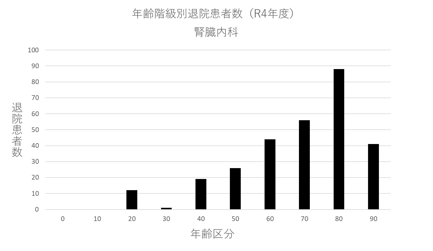 ② 年齢階級別退院患者数(R4年度) 腎臓内