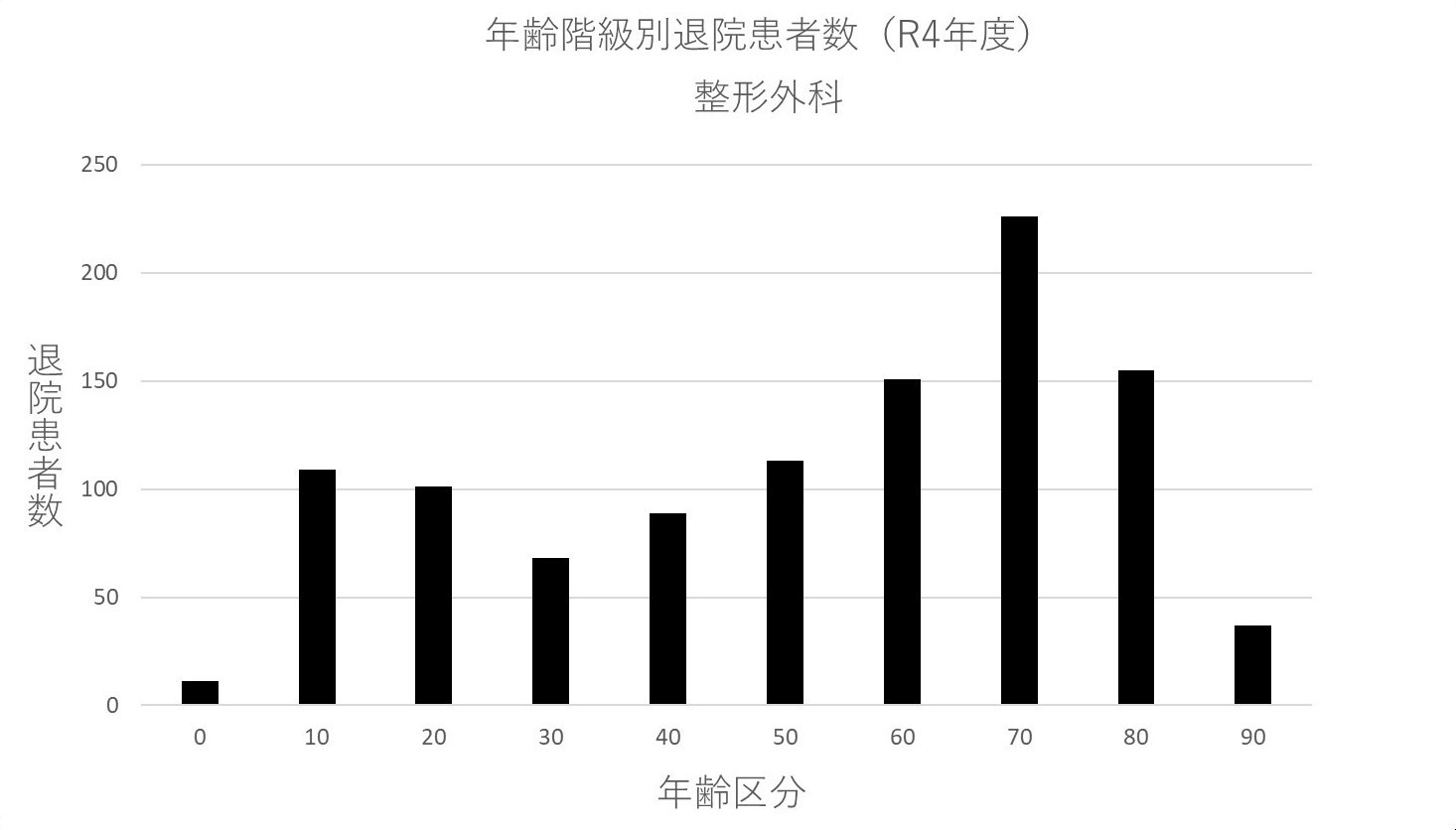 ② 年齢階級別退院患者数(R4年度) 整形外科