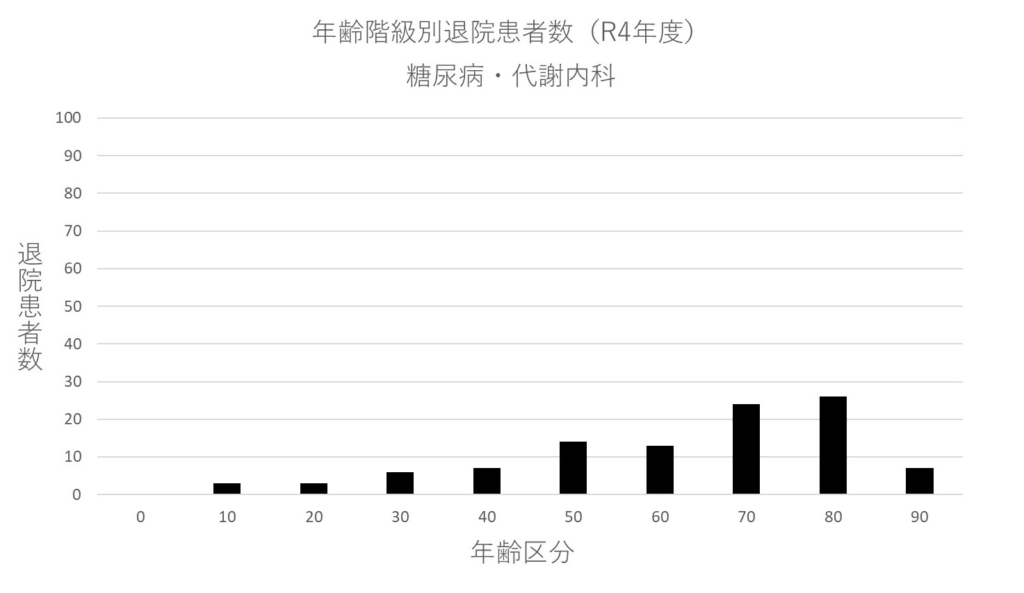 ② 年齢階級別退院患者数(R4年度) 糖尿病・代謝内科