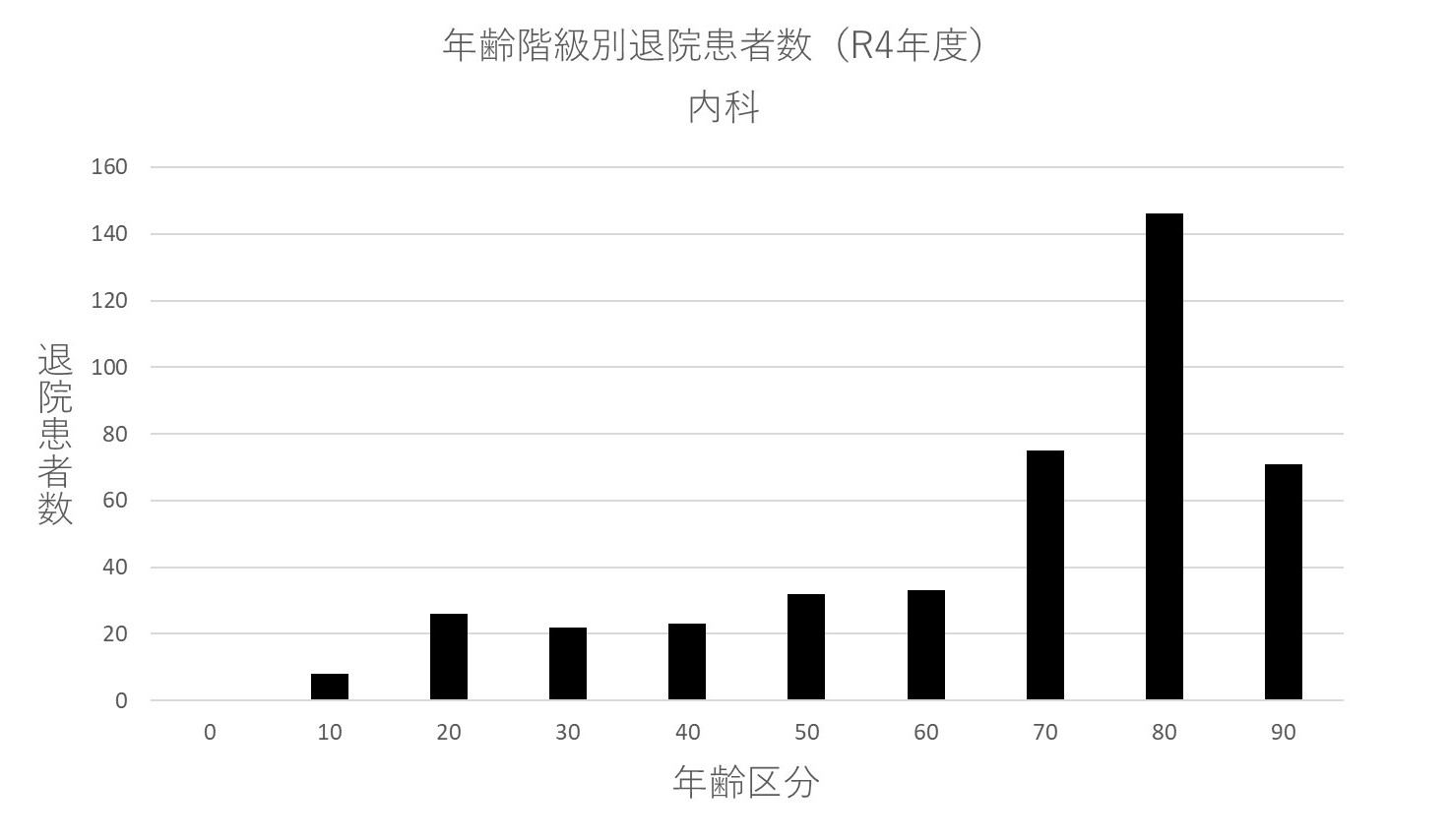 ② 年齢階級別退院患者数(R4年度) 内科